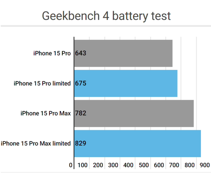 隆广镇apple维修站iPhone15Pro的ProMotion高刷功能耗电吗