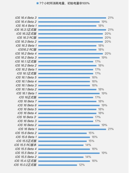 隆广镇苹果手机维修分享iOS 16.4 Beta 3续航跑分等测试结果汇总 