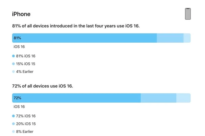 隆广镇苹果手机维修分享iOS 16 / iPadOS 16 安装率 