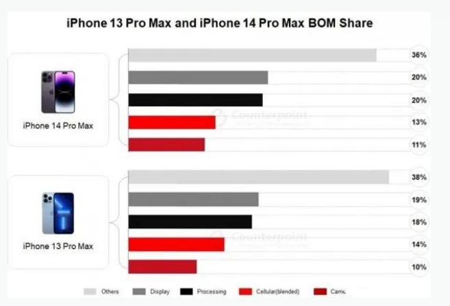 隆广镇苹果手机维修分享iPhone 14 Pro的成本和利润 