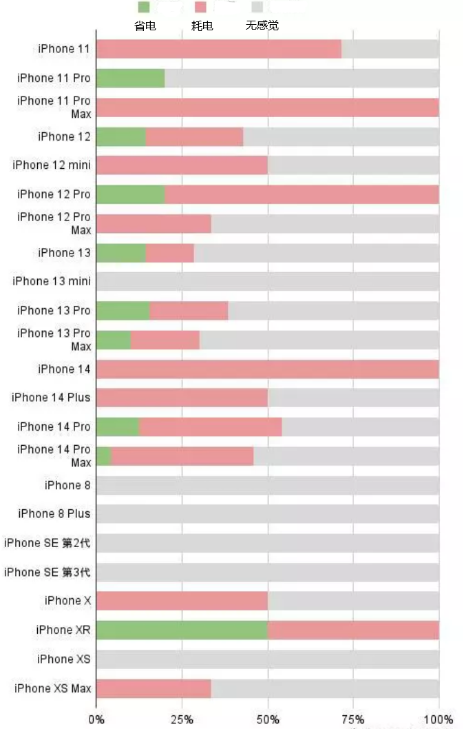 隆广镇苹果手机维修分享iOS16.2太耗电怎么办？iOS16.2续航不好可以降级吗？ 