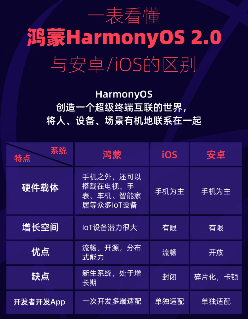 隆广镇苹果手机维修分享华为鸿蒙 OS 与安卓以及 iOS 都有什么区别 