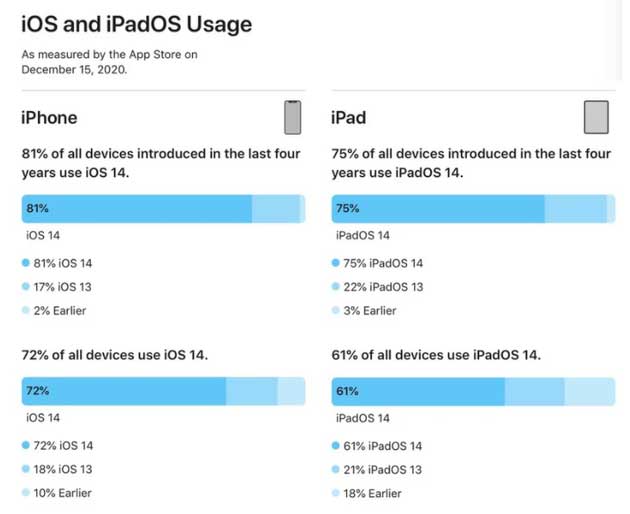 隆广镇苹果手机维修分享有多少用户更新了 iOS 14 