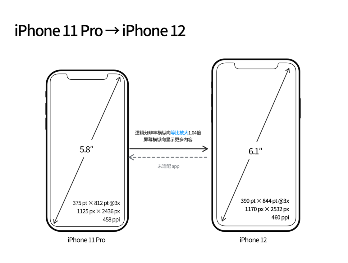 隆广镇苹果手机维修分享iPhone 12 mini 和 iPhone 12 Pro 的尺寸变化会改变显示内容吗 